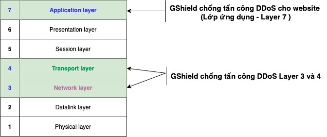 GShield ddos protection in OSI Layer