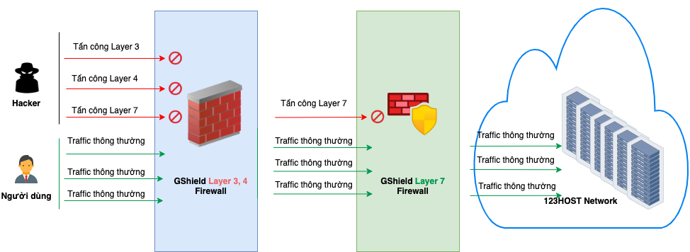 123HOST GShield diagram