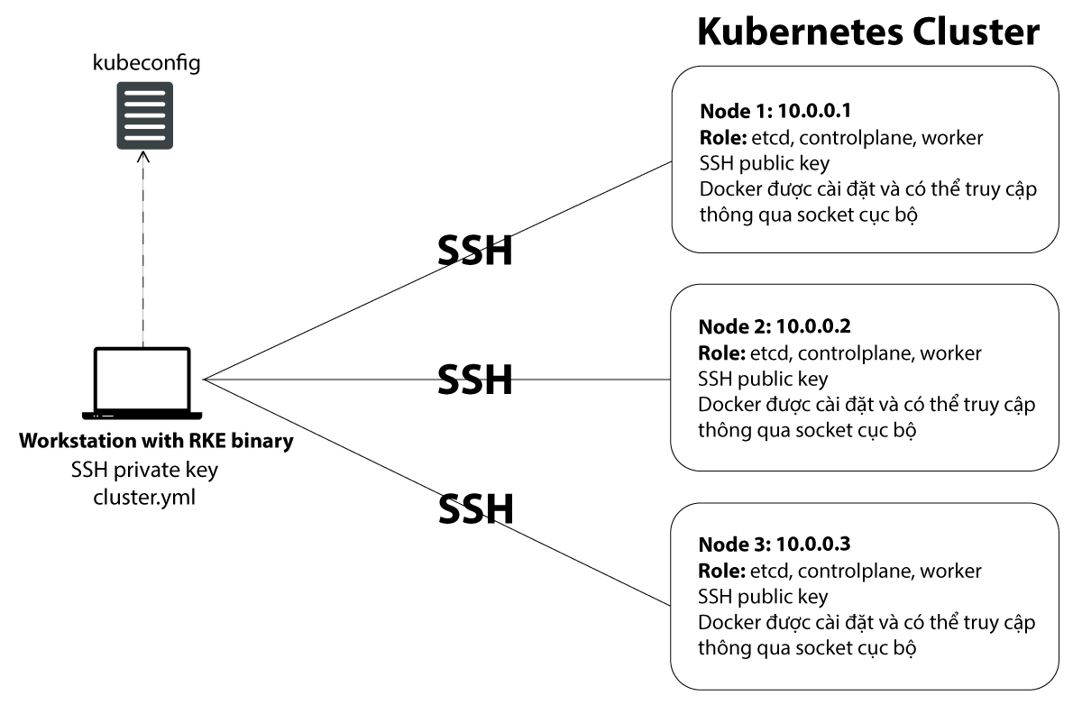 Mô hình cài đặt Kubernetes cluster RKE