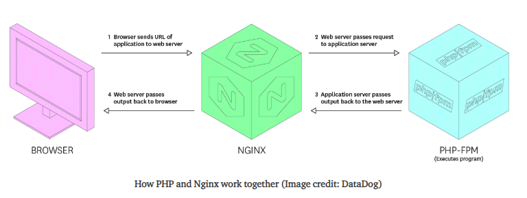 Nginx and PHP work