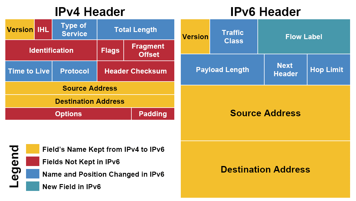 địa chỉ IPv6